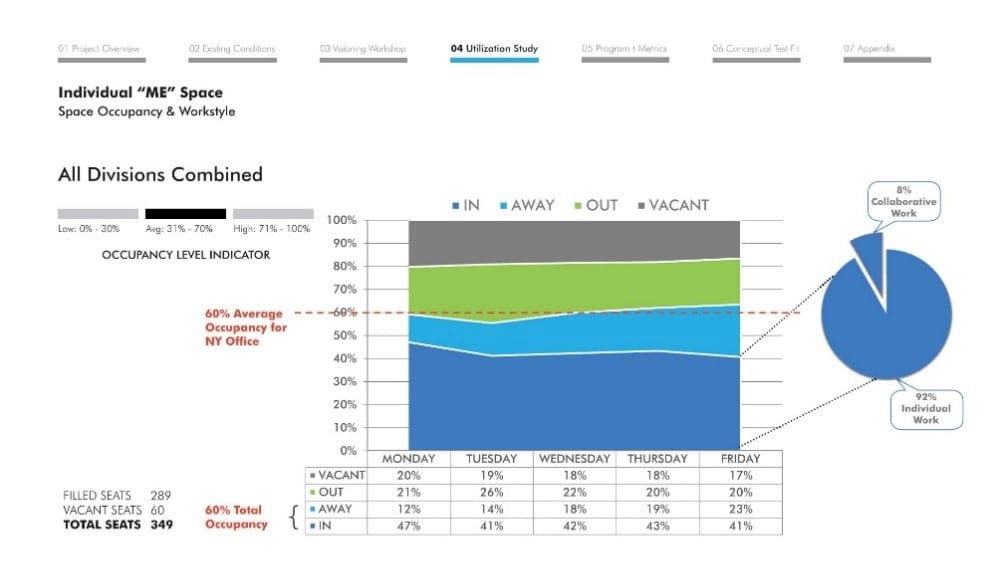 Interpreting the Data-driven workplace Utilization Study IA Interior Architects Design Intelligence