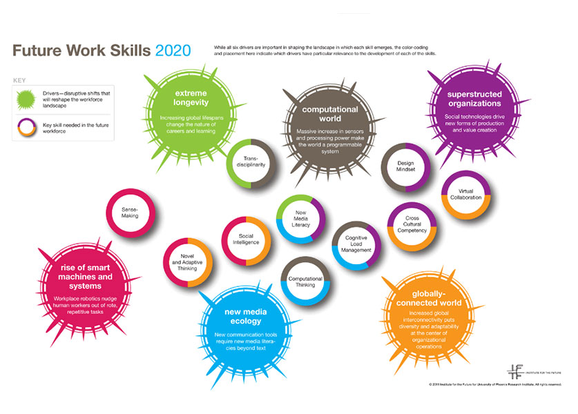 Image via Institute for the Future.