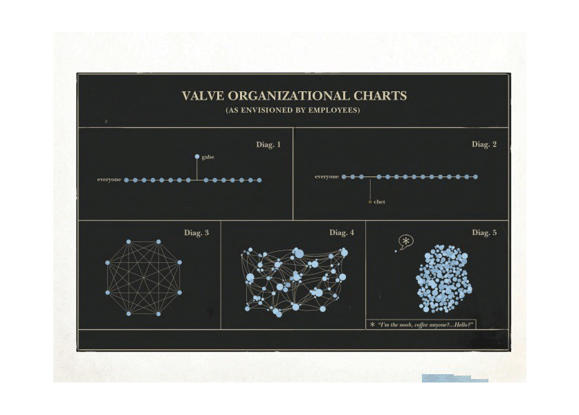 Diagram from the Valve Employee Handbook depicts the various internal impressions of the company’s flat hierarchy.