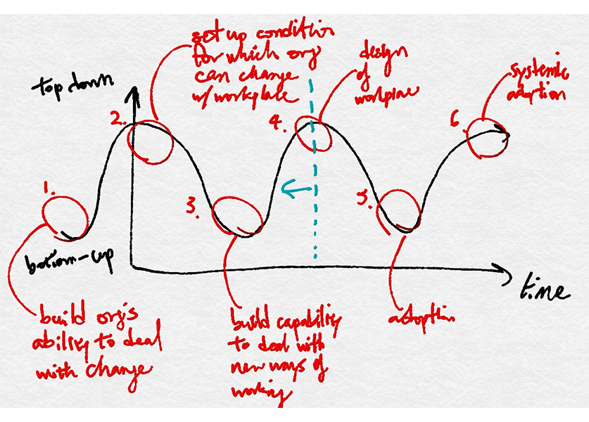 A proposed continuum of the workplace. © IA Interior Architects.