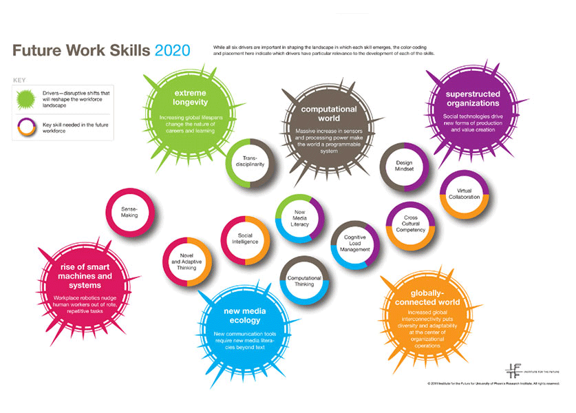 Image courtesy the Institute for the Future.