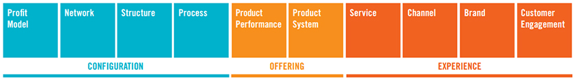 Ten Types of Innovation via Doblin.