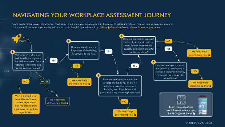Navigating Your Workplace Assessment Journey